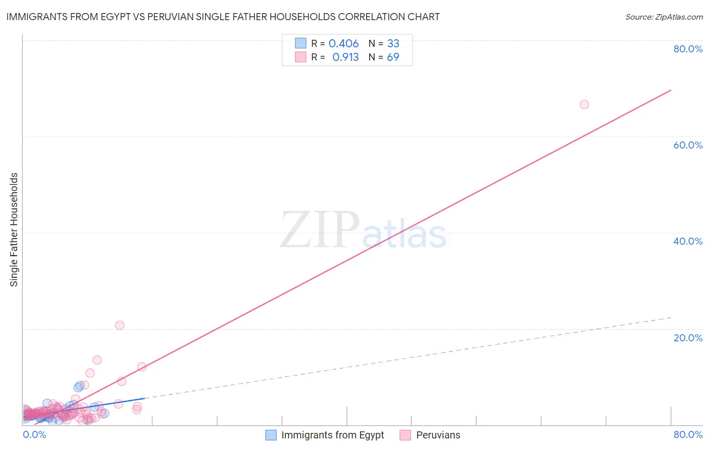 Immigrants from Egypt vs Peruvian Single Father Households
