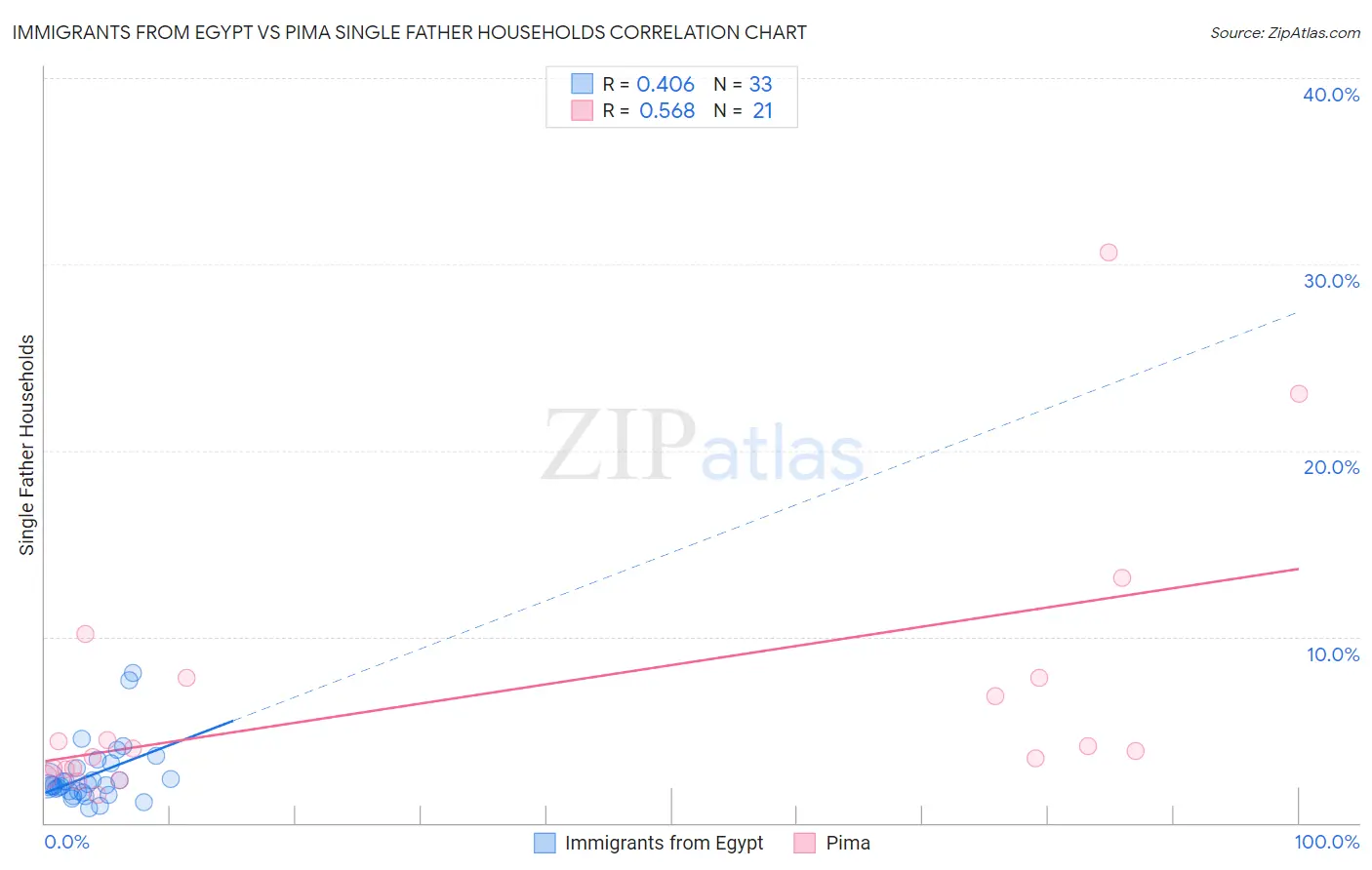 Immigrants from Egypt vs Pima Single Father Households