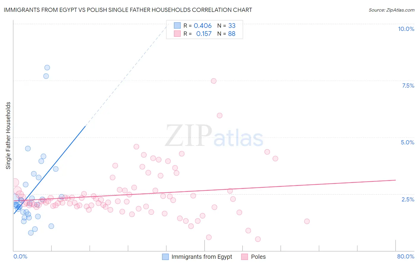 Immigrants from Egypt vs Polish Single Father Households