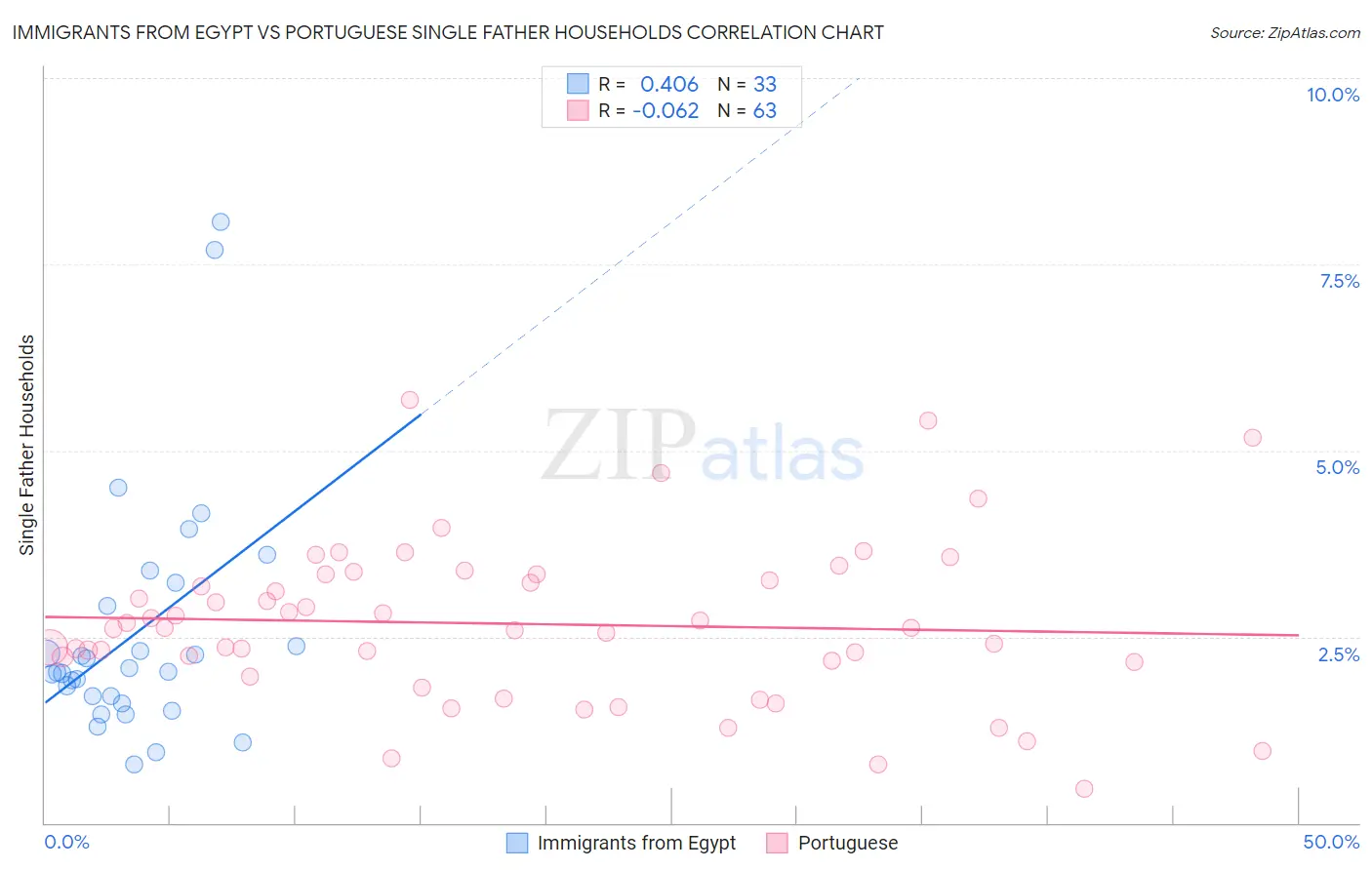 Immigrants from Egypt vs Portuguese Single Father Households