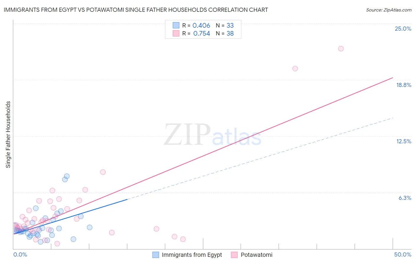 Immigrants from Egypt vs Potawatomi Single Father Households