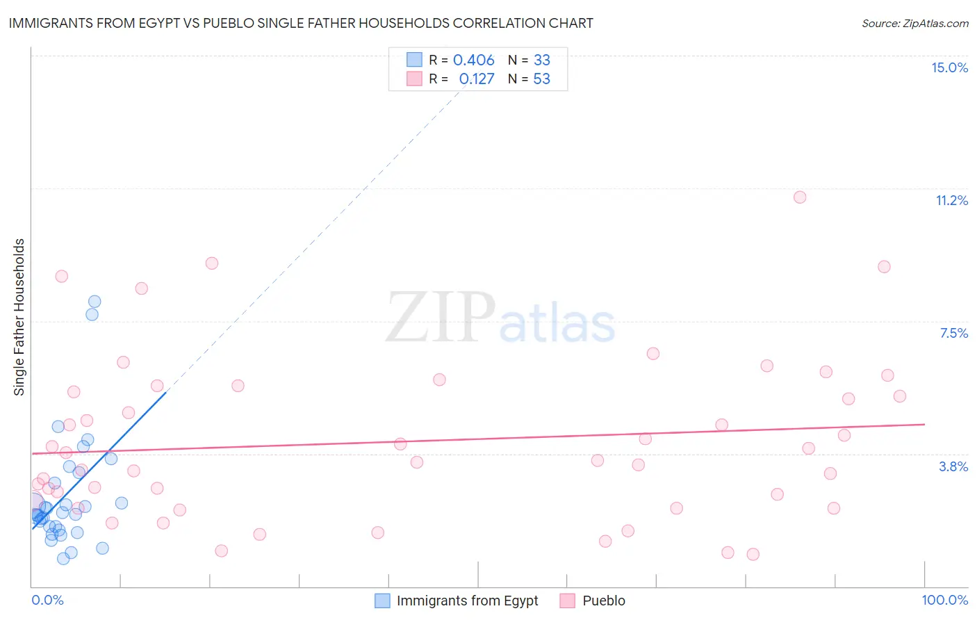 Immigrants from Egypt vs Pueblo Single Father Households
