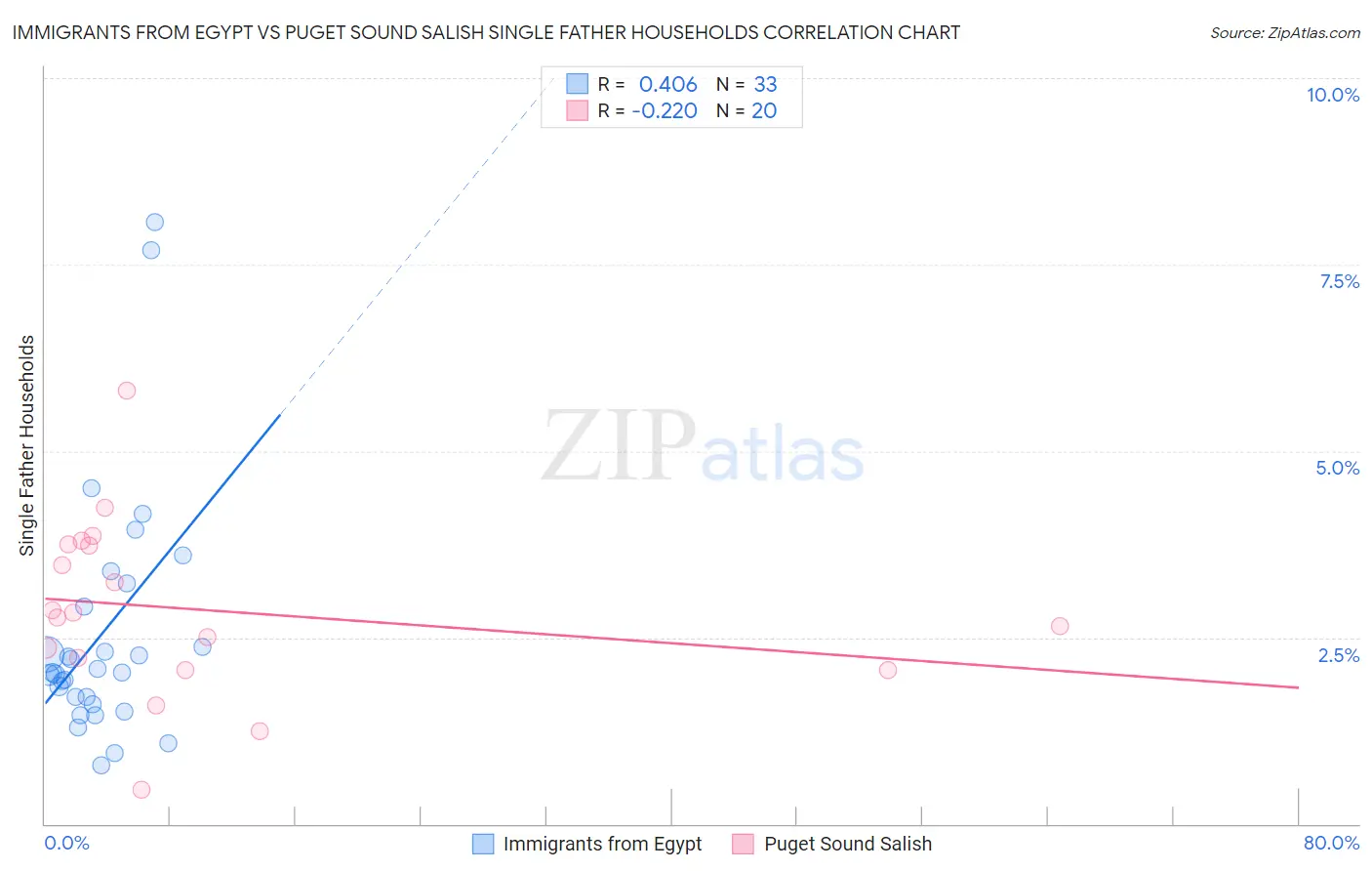 Immigrants from Egypt vs Puget Sound Salish Single Father Households