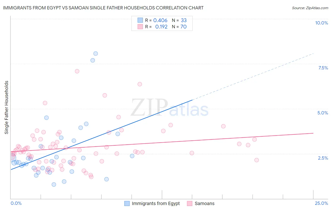 Immigrants from Egypt vs Samoan Single Father Households
