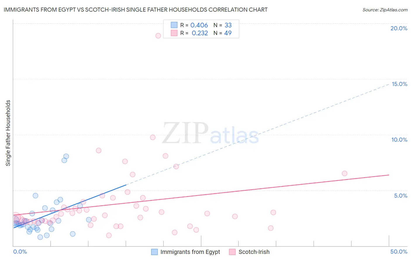 Immigrants from Egypt vs Scotch-Irish Single Father Households