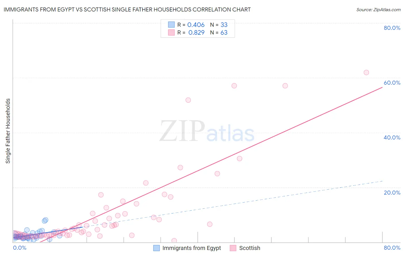 Immigrants from Egypt vs Scottish Single Father Households