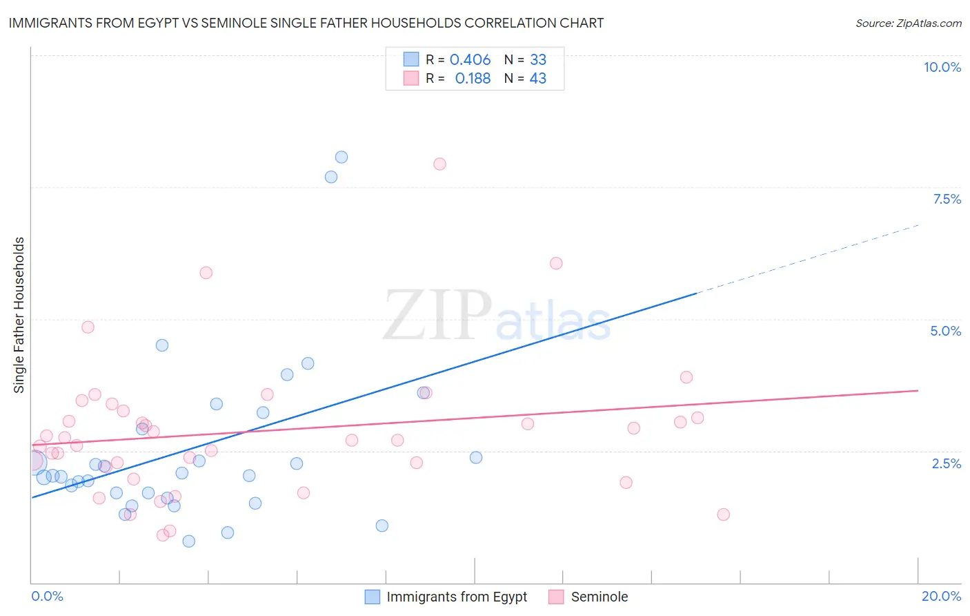 Immigrants from Egypt vs Seminole Single Father Households