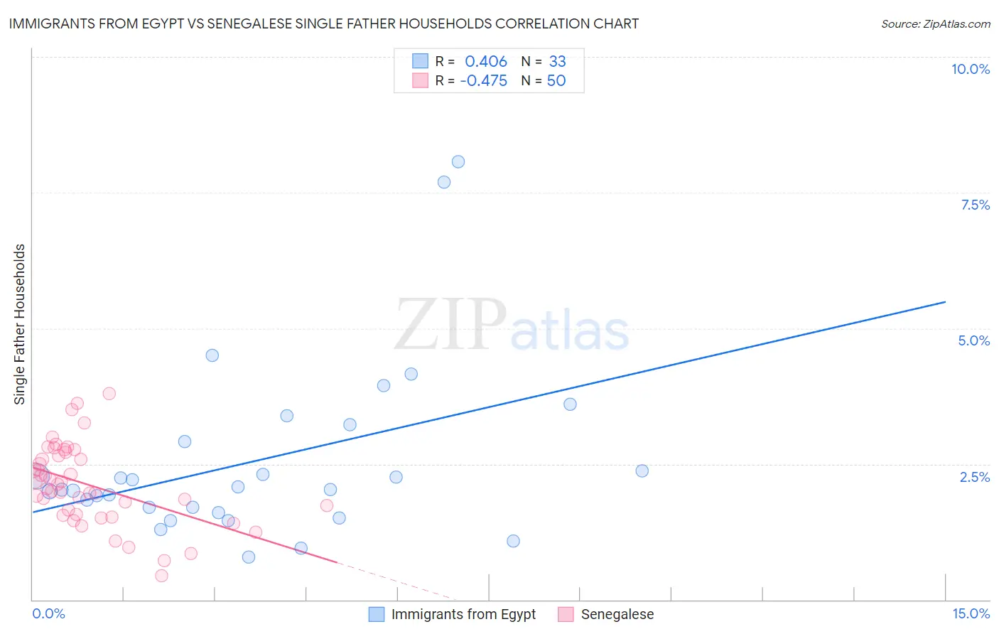 Immigrants from Egypt vs Senegalese Single Father Households