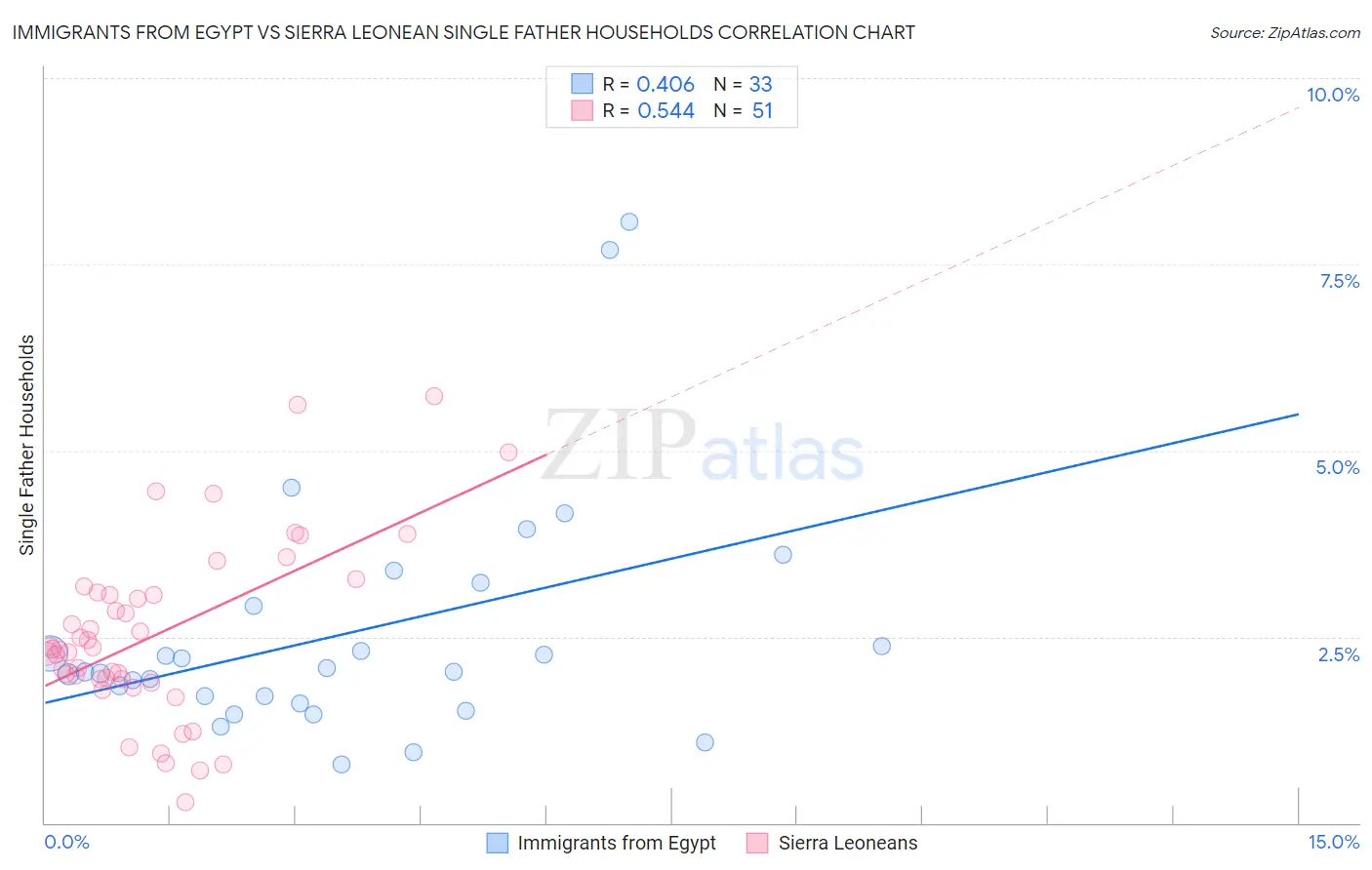 Immigrants from Egypt vs Sierra Leonean Single Father Households