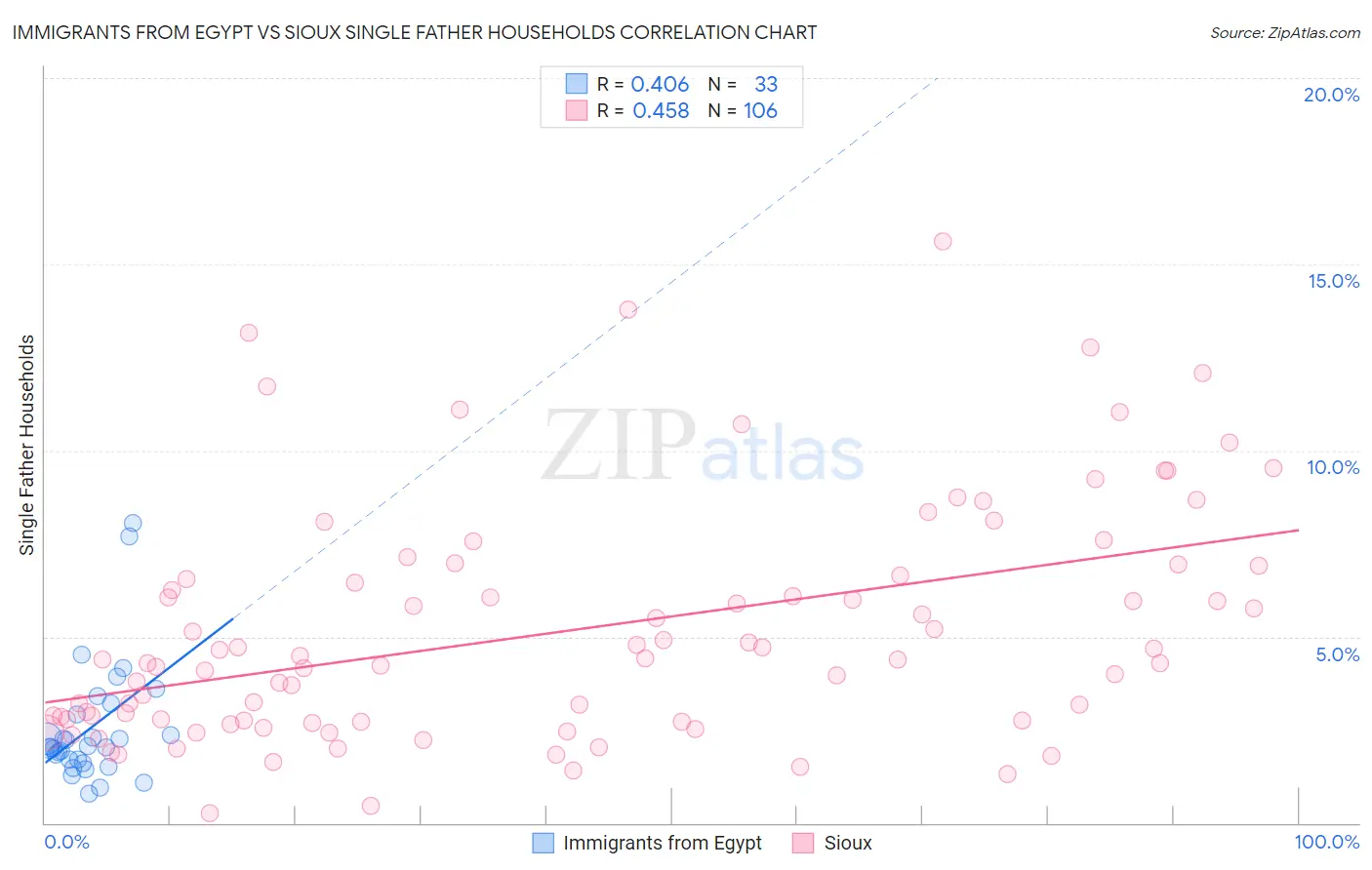 Immigrants from Egypt vs Sioux Single Father Households
