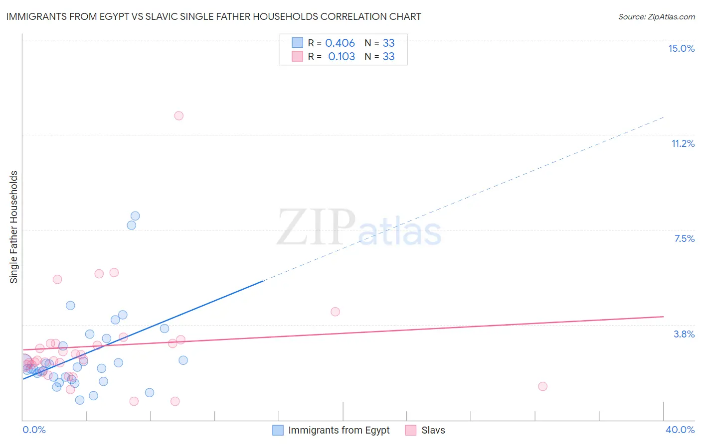 Immigrants from Egypt vs Slavic Single Father Households