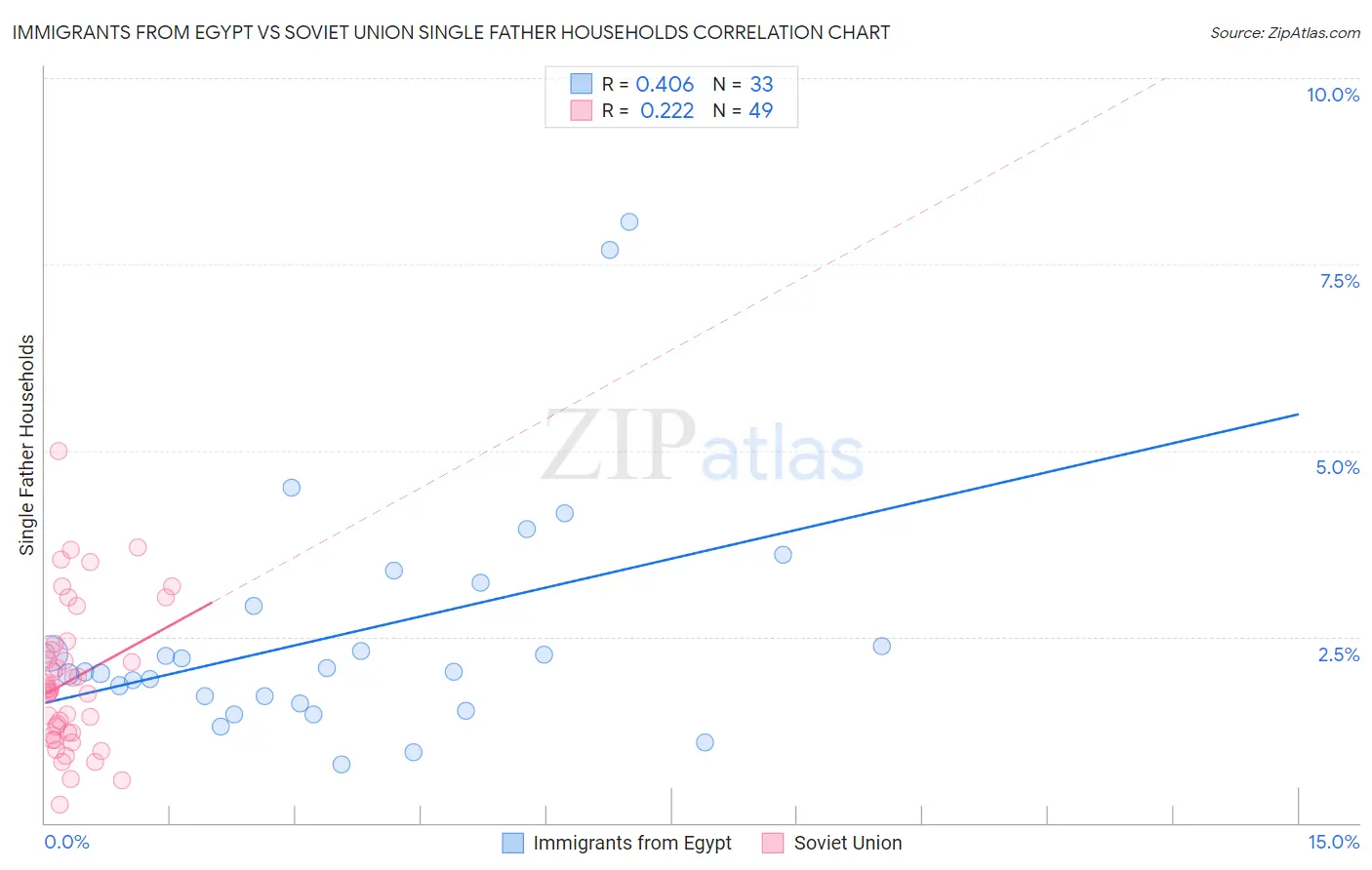 Immigrants from Egypt vs Soviet Union Single Father Households