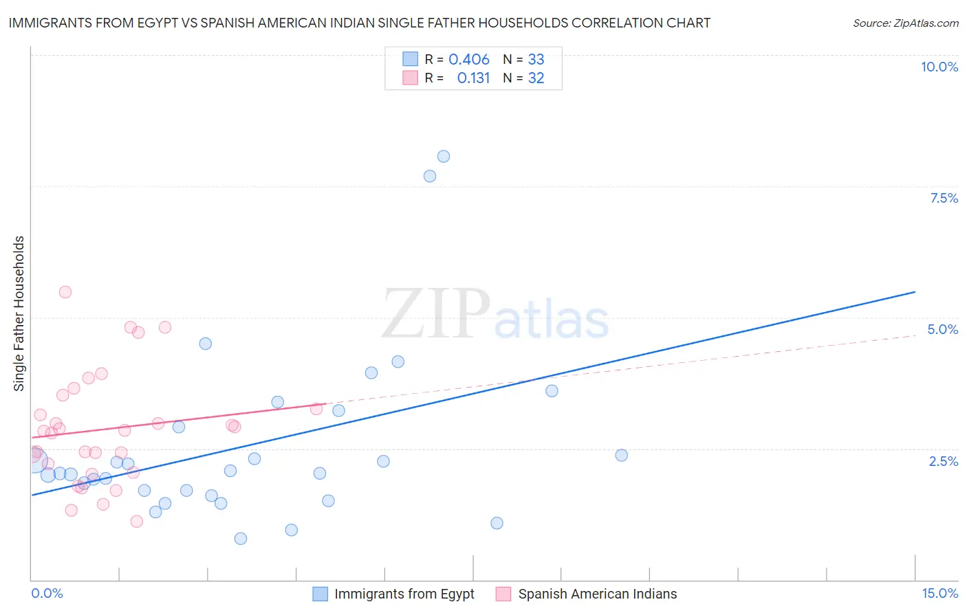 Immigrants from Egypt vs Spanish American Indian Single Father Households