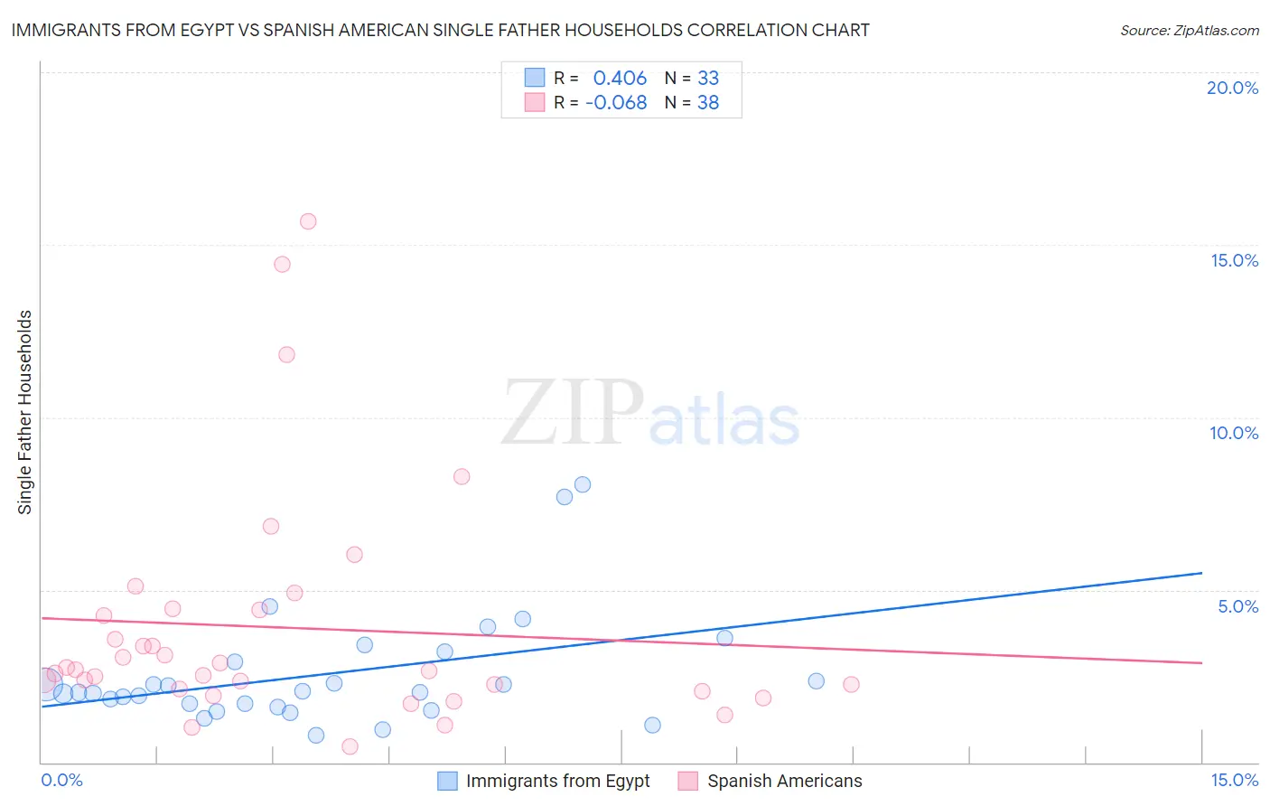 Immigrants from Egypt vs Spanish American Single Father Households