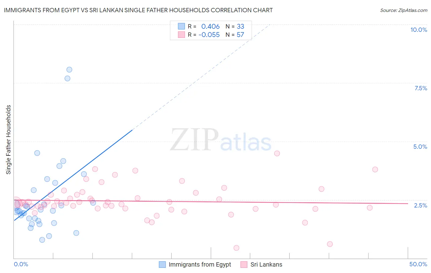Immigrants from Egypt vs Sri Lankan Single Father Households