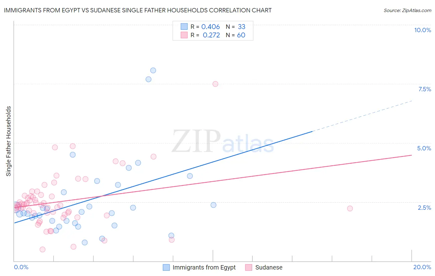Immigrants from Egypt vs Sudanese Single Father Households