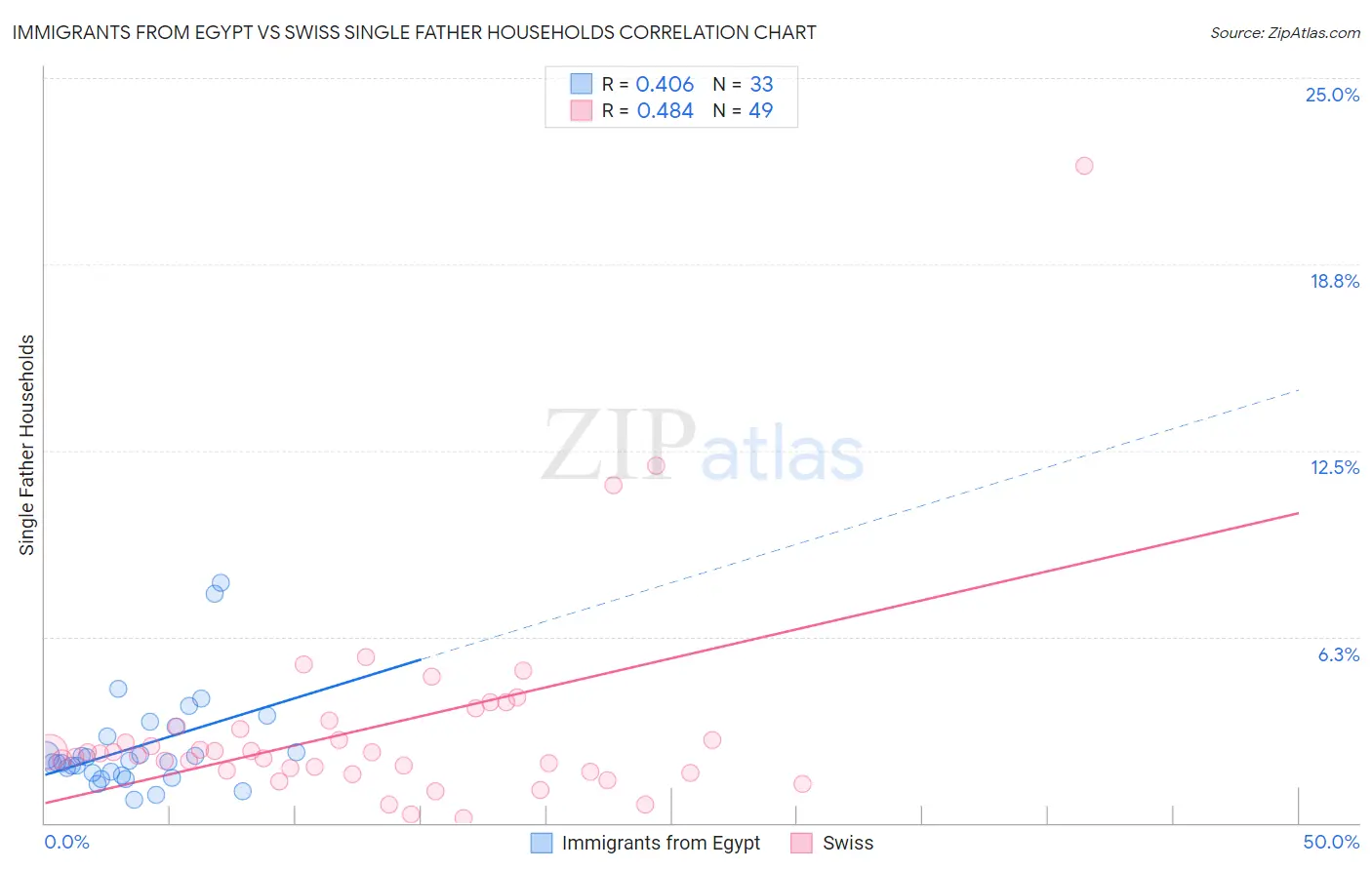 Immigrants from Egypt vs Swiss Single Father Households