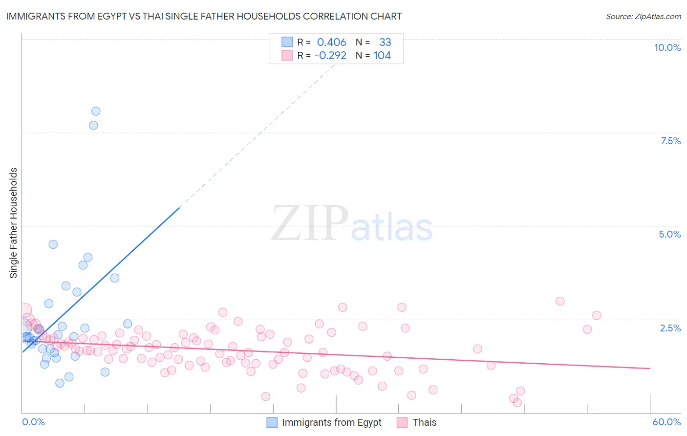 Immigrants from Egypt vs Thai Single Father Households
