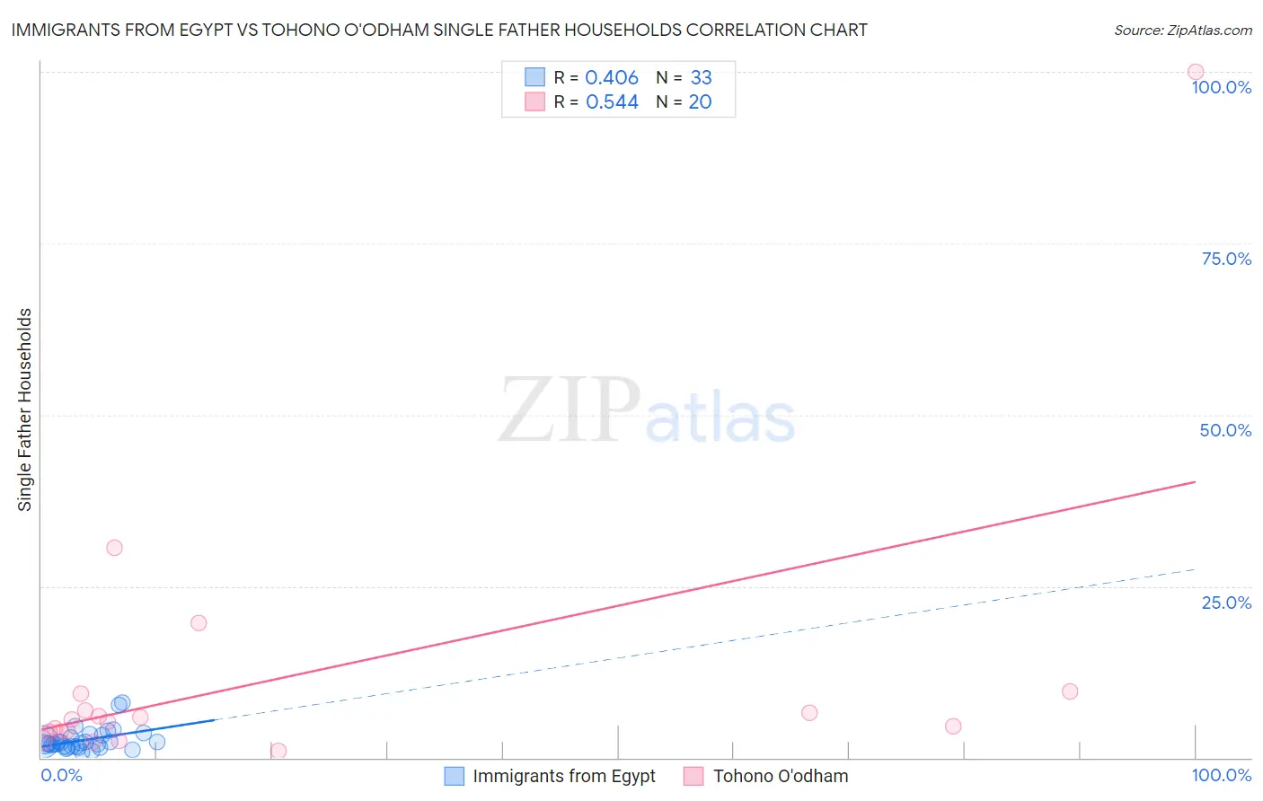 Immigrants from Egypt vs Tohono O'odham Single Father Households