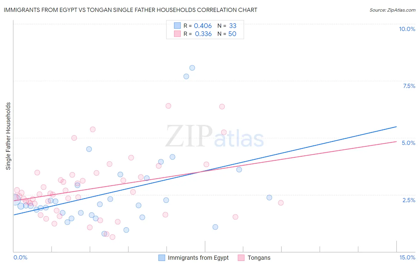 Immigrants from Egypt vs Tongan Single Father Households