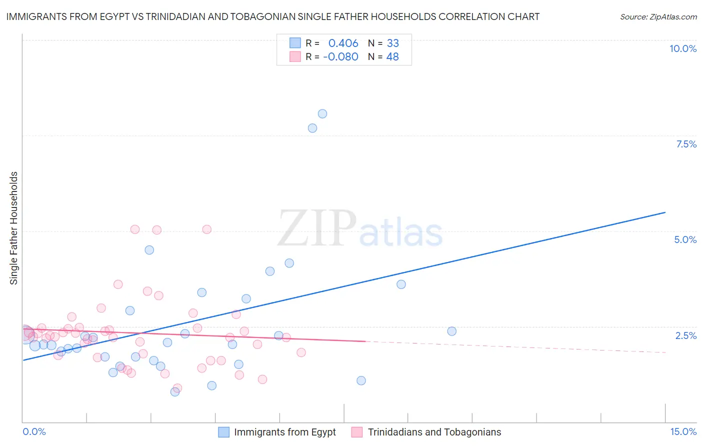 Immigrants from Egypt vs Trinidadian and Tobagonian Single Father Households