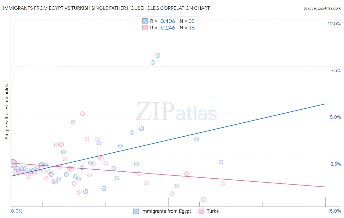 Immigrants from Egypt vs Turkish Single Father Households