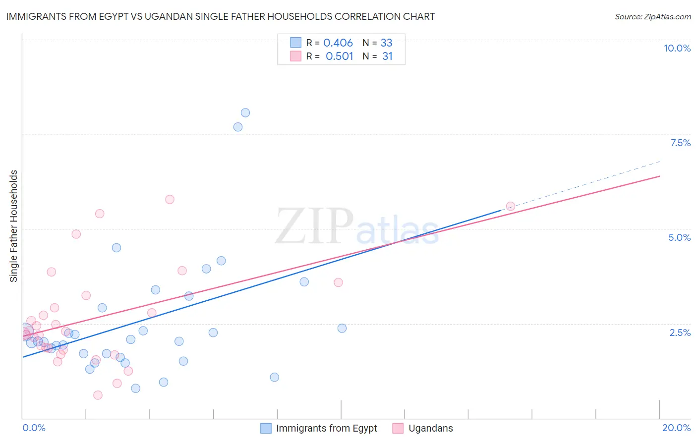 Immigrants from Egypt vs Ugandan Single Father Households