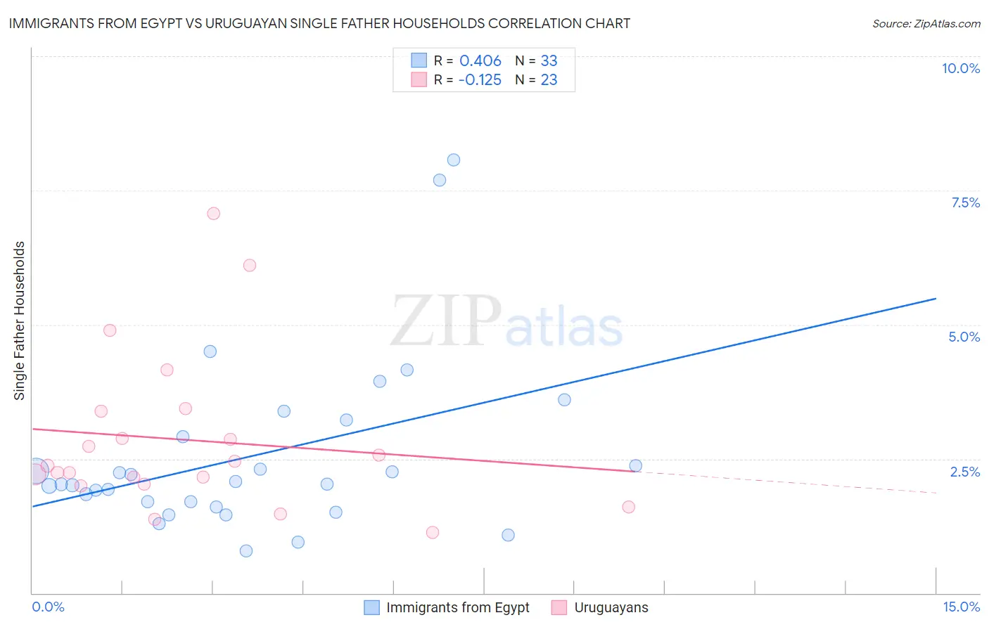 Immigrants from Egypt vs Uruguayan Single Father Households