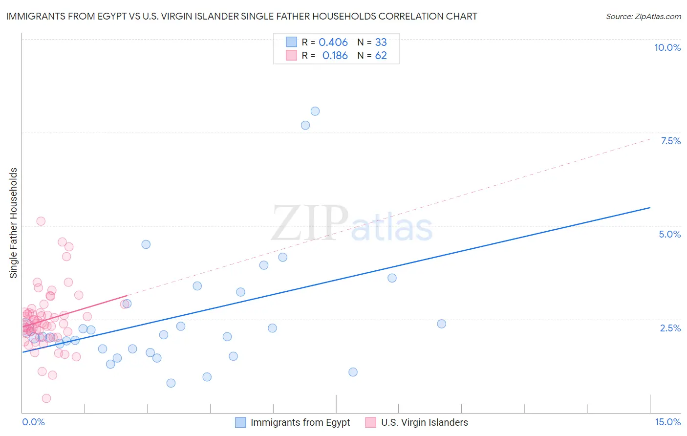 Immigrants from Egypt vs U.S. Virgin Islander Single Father Households