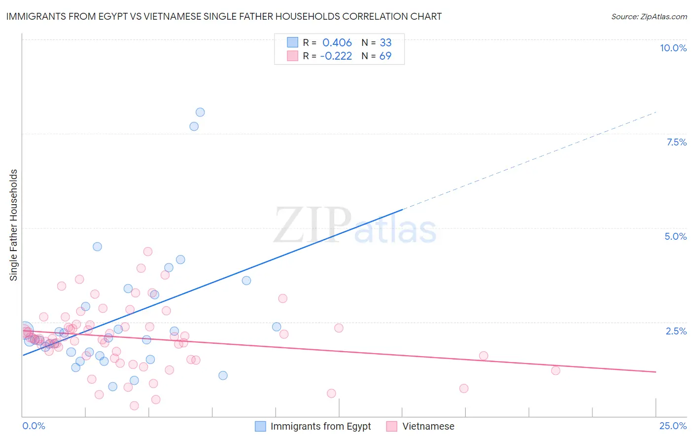 Immigrants from Egypt vs Vietnamese Single Father Households