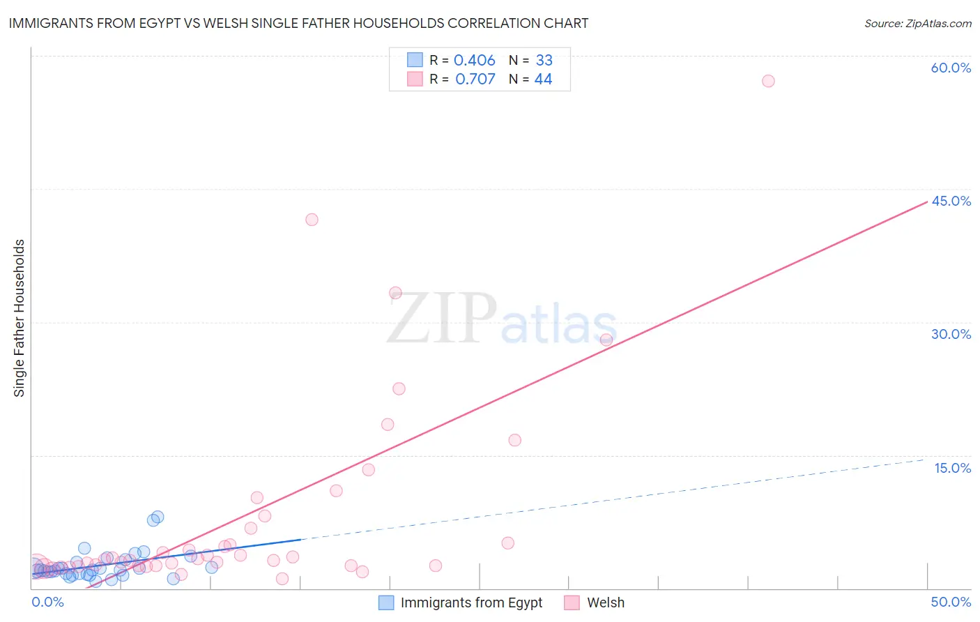 Immigrants from Egypt vs Welsh Single Father Households