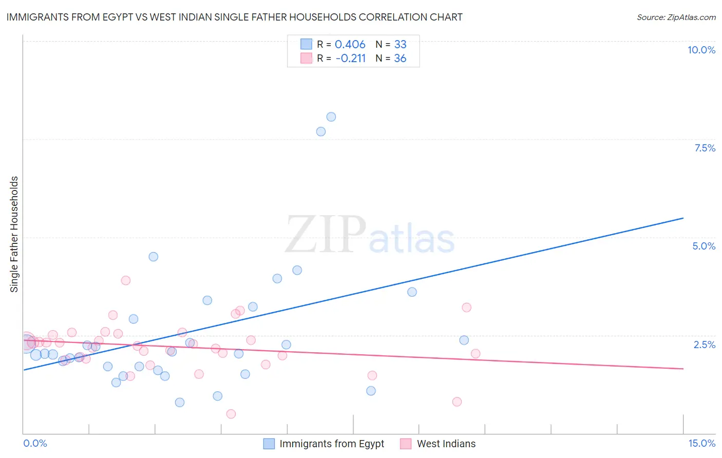 Immigrants from Egypt vs West Indian Single Father Households