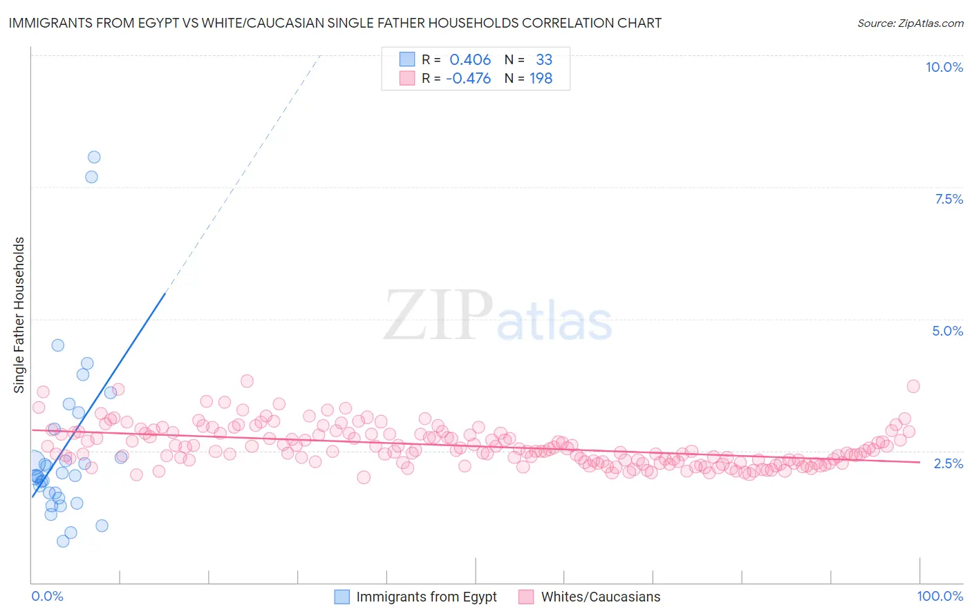 Immigrants from Egypt vs White/Caucasian Single Father Households