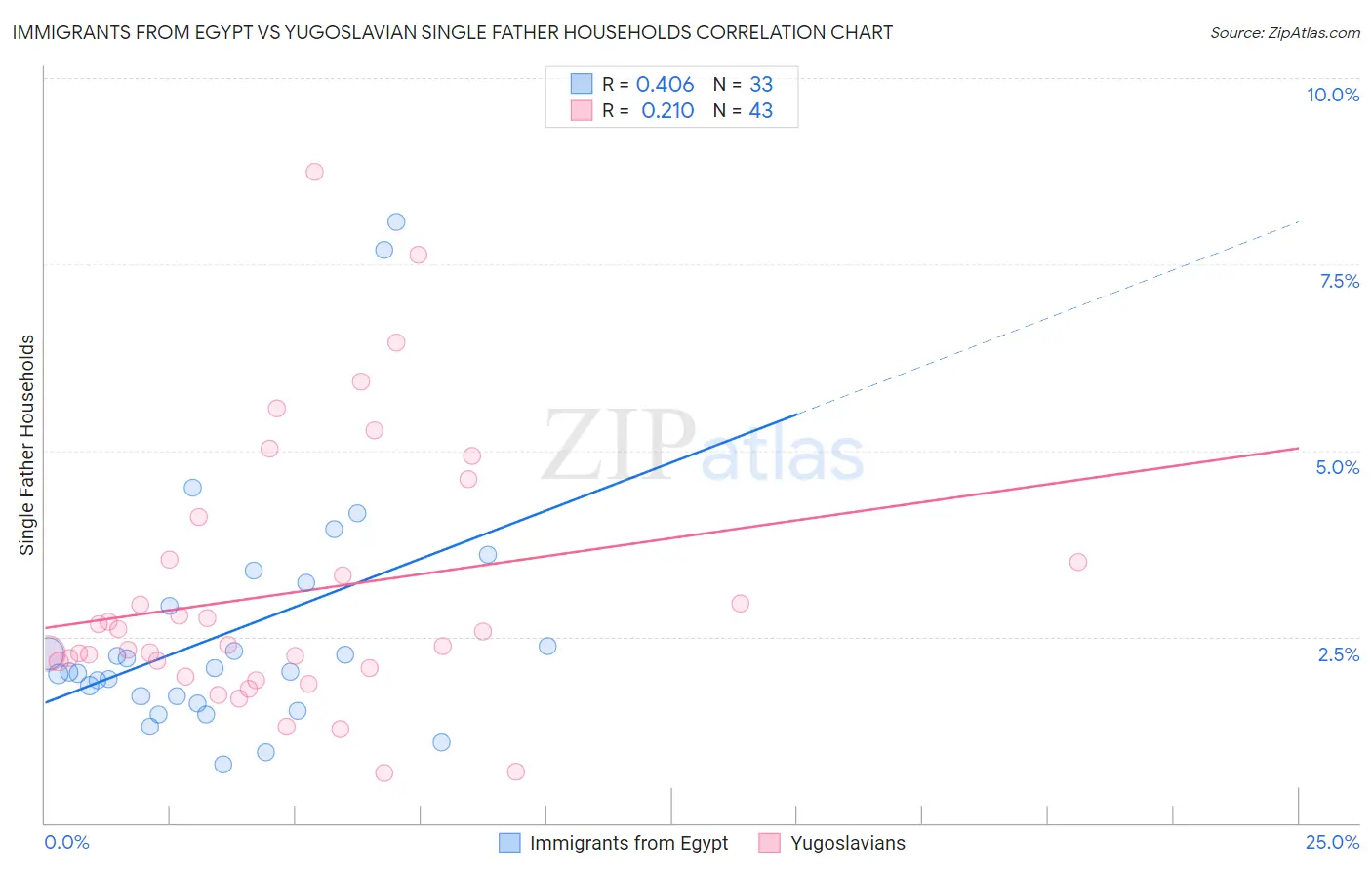 Immigrants from Egypt vs Yugoslavian Single Father Households