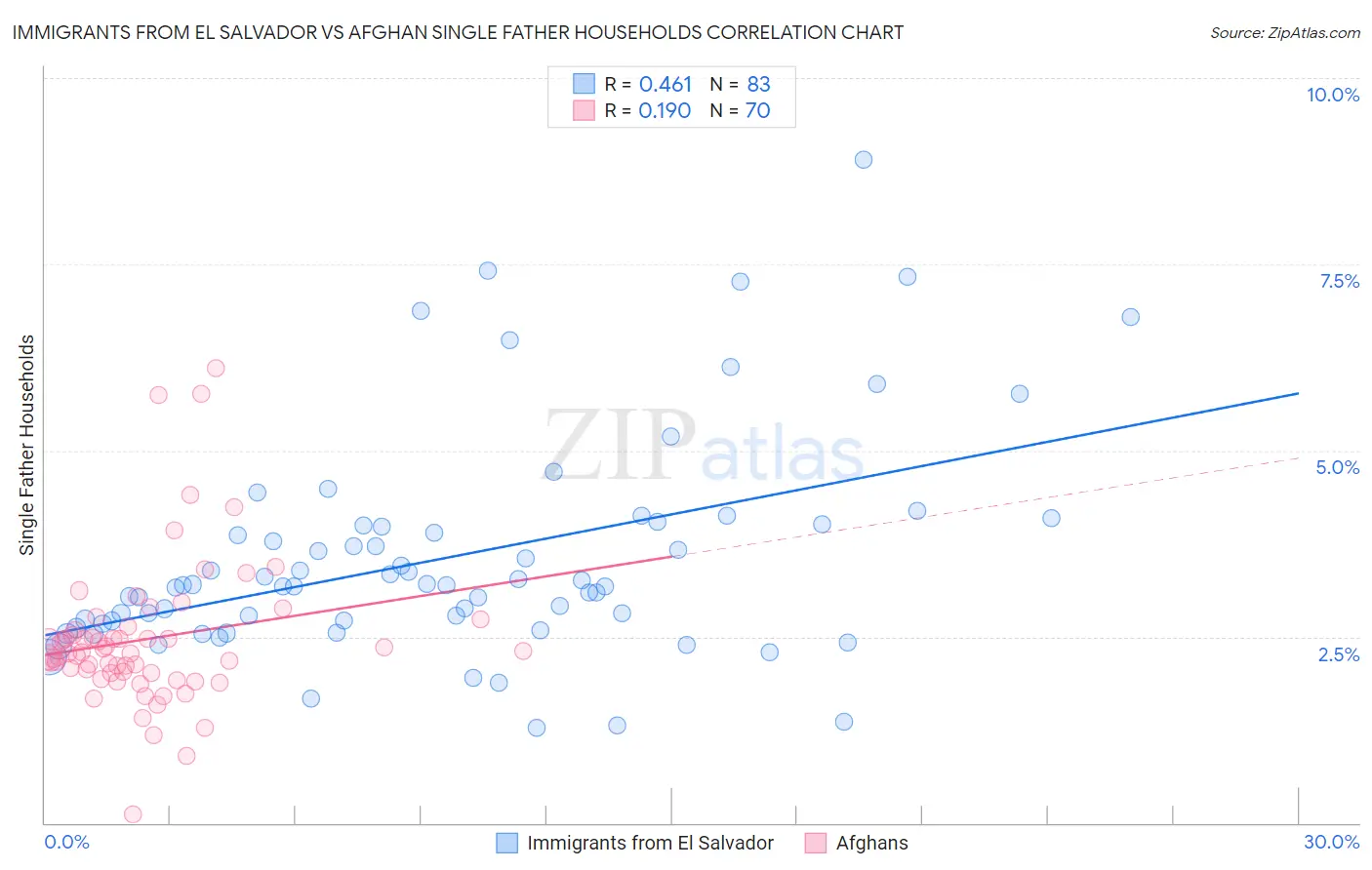 Immigrants from El Salvador vs Afghan Single Father Households