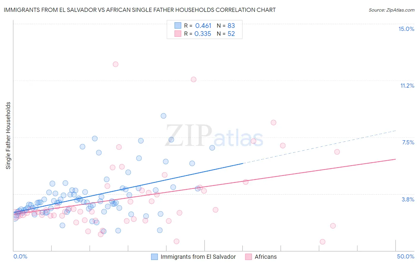 Immigrants from El Salvador vs African Single Father Households