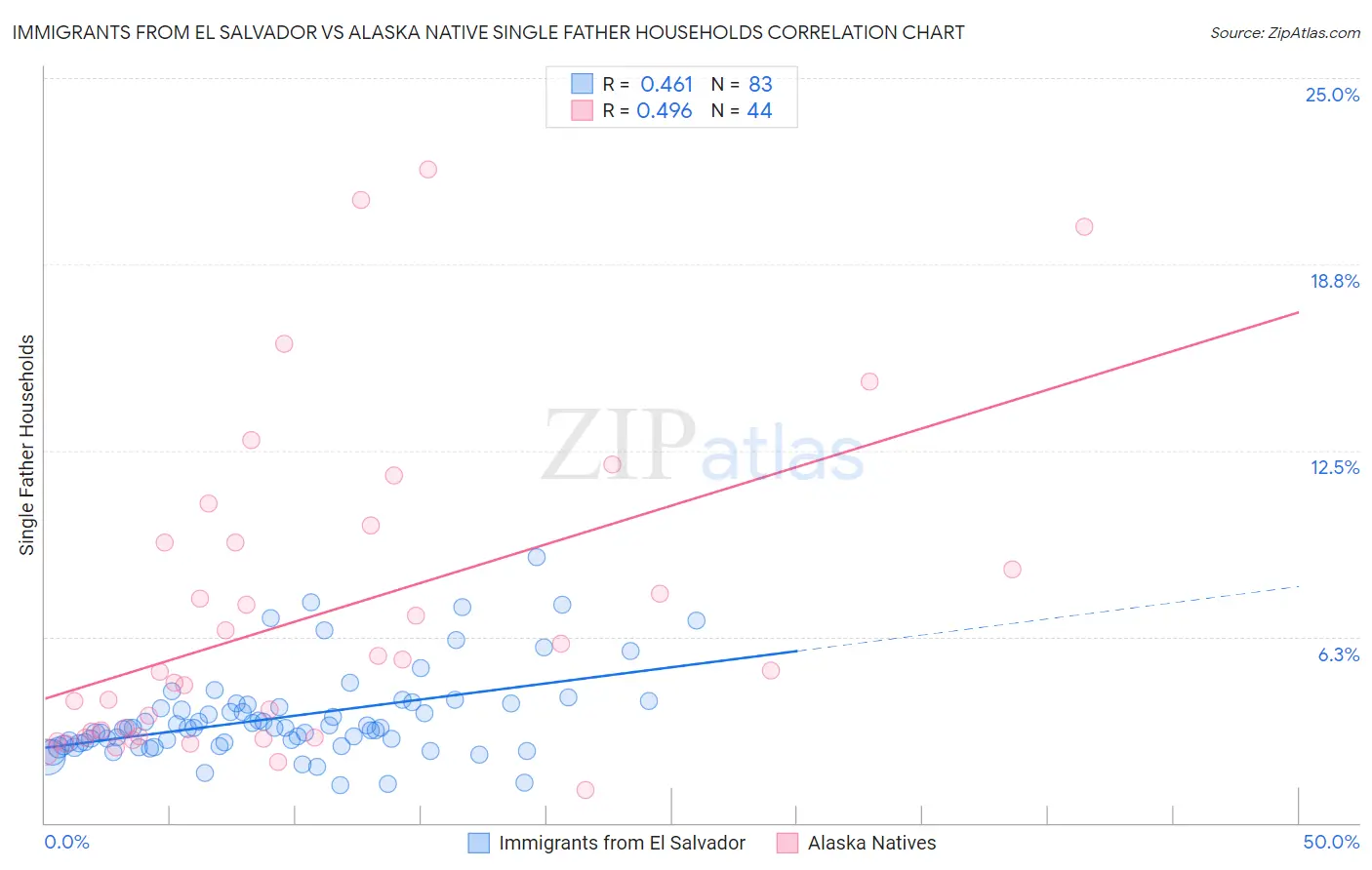 Immigrants from El Salvador vs Alaska Native Single Father Households