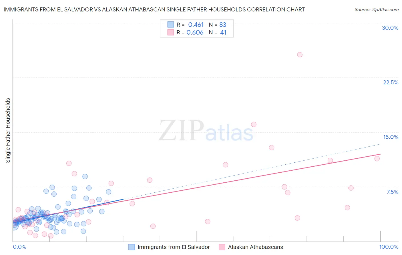 Immigrants from El Salvador vs Alaskan Athabascan Single Father Households