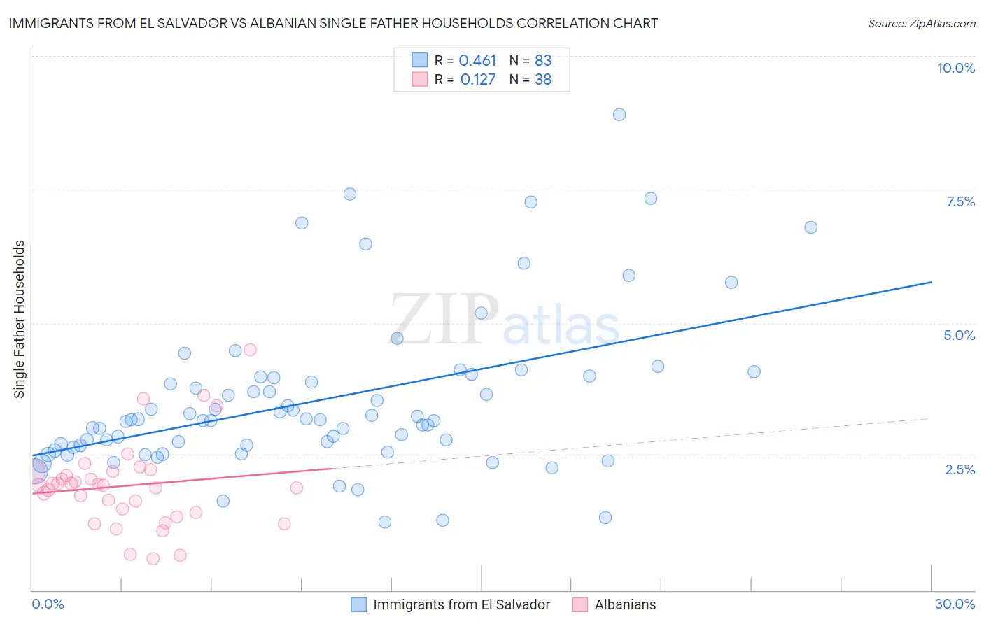 Immigrants from El Salvador vs Albanian Single Father Households