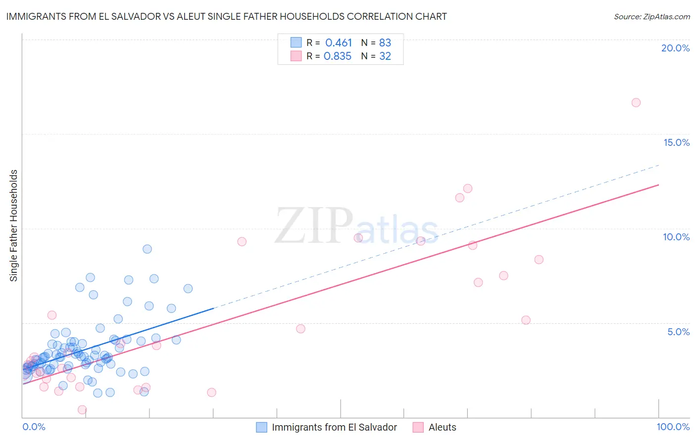 Immigrants from El Salvador vs Aleut Single Father Households