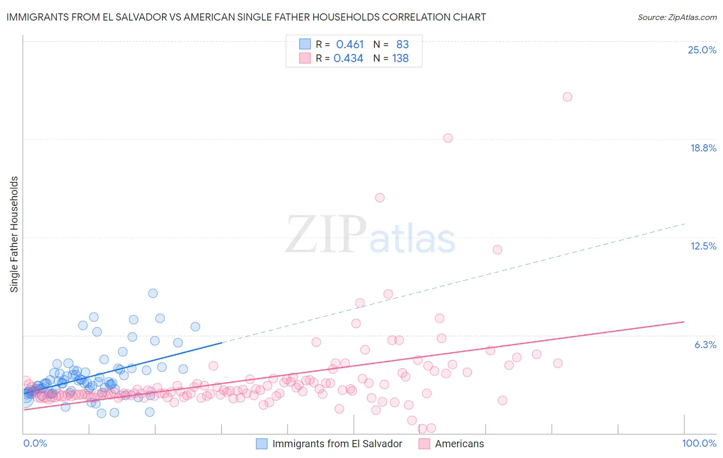 Immigrants from El Salvador vs American Single Father Households