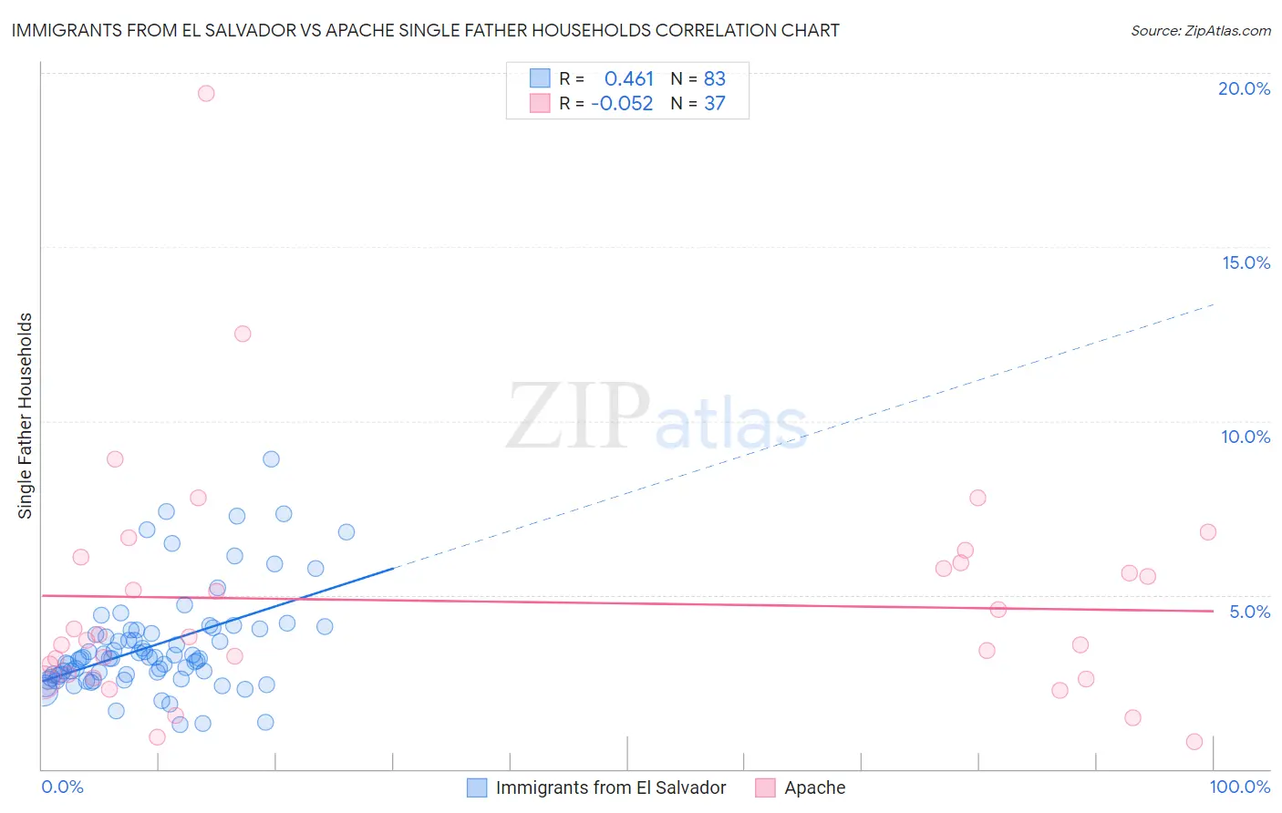 Immigrants from El Salvador vs Apache Single Father Households