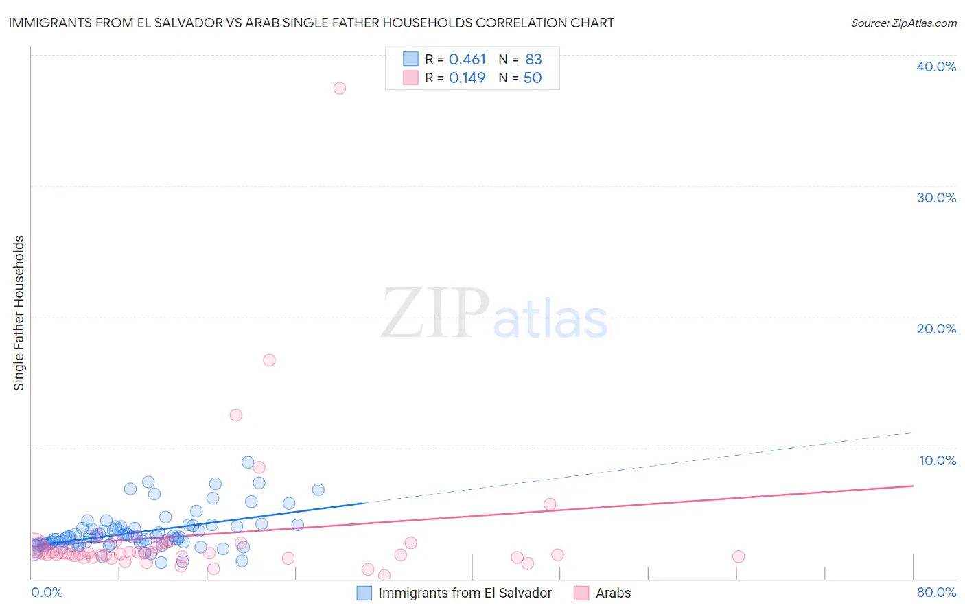 Immigrants from El Salvador vs Arab Single Father Households