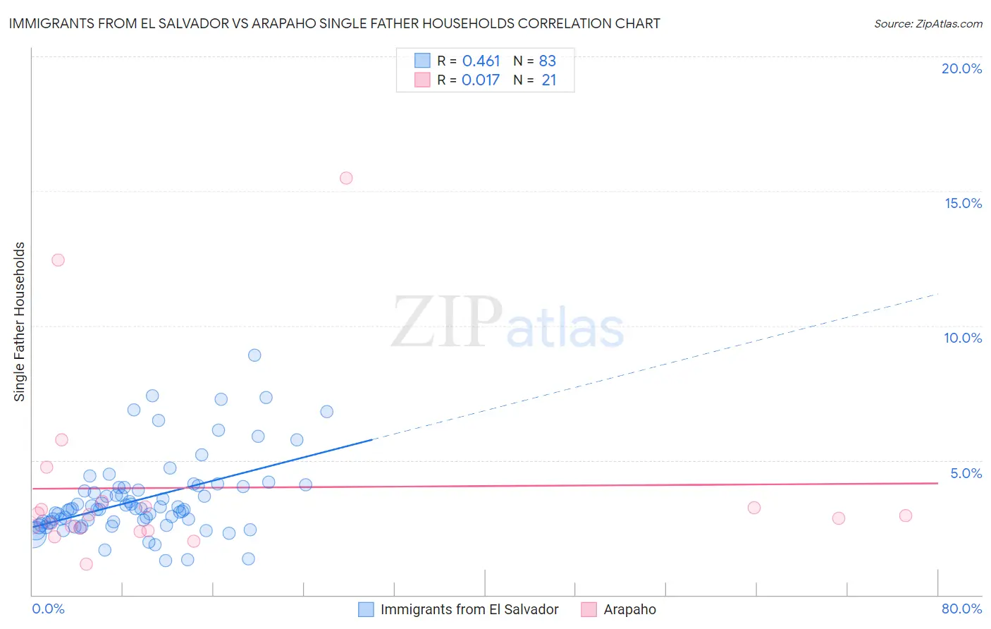 Immigrants from El Salvador vs Arapaho Single Father Households