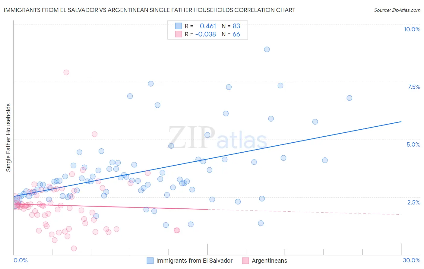 Immigrants from El Salvador vs Argentinean Single Father Households