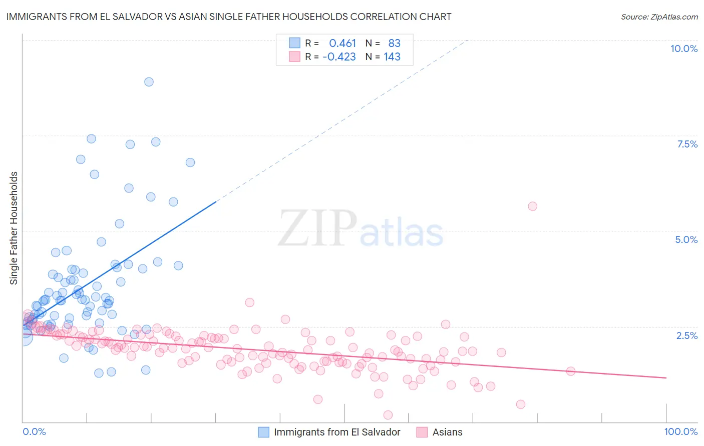 Immigrants from El Salvador vs Asian Single Father Households