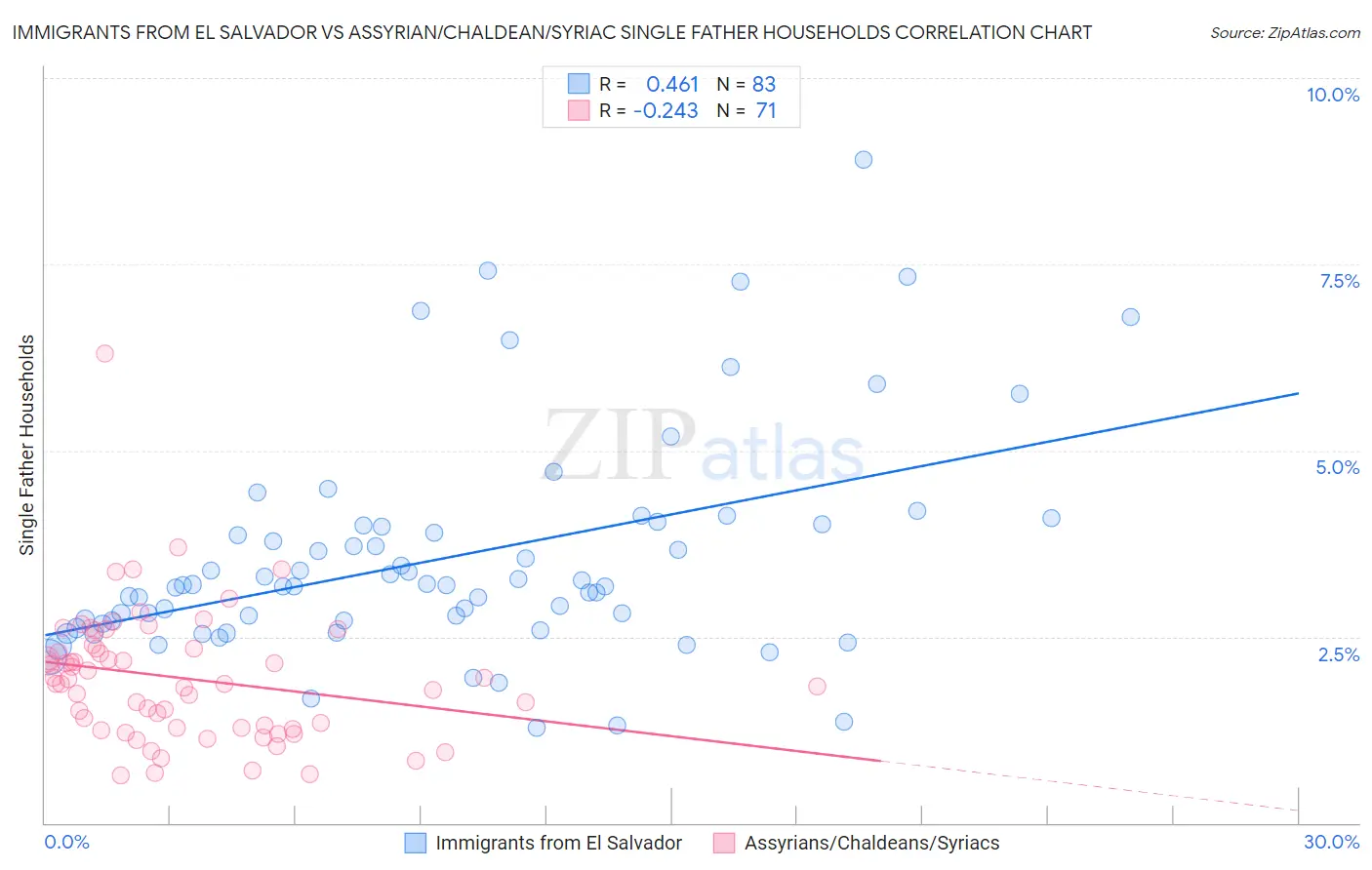Immigrants from El Salvador vs Assyrian/Chaldean/Syriac Single Father Households