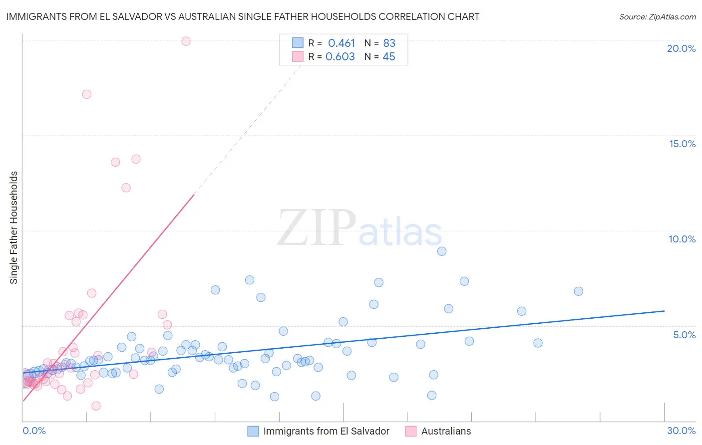 Immigrants from El Salvador vs Australian Single Father Households