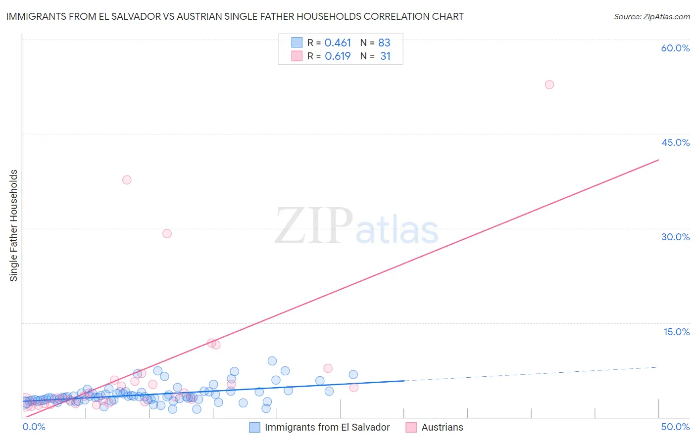 Immigrants from El Salvador vs Austrian Single Father Households