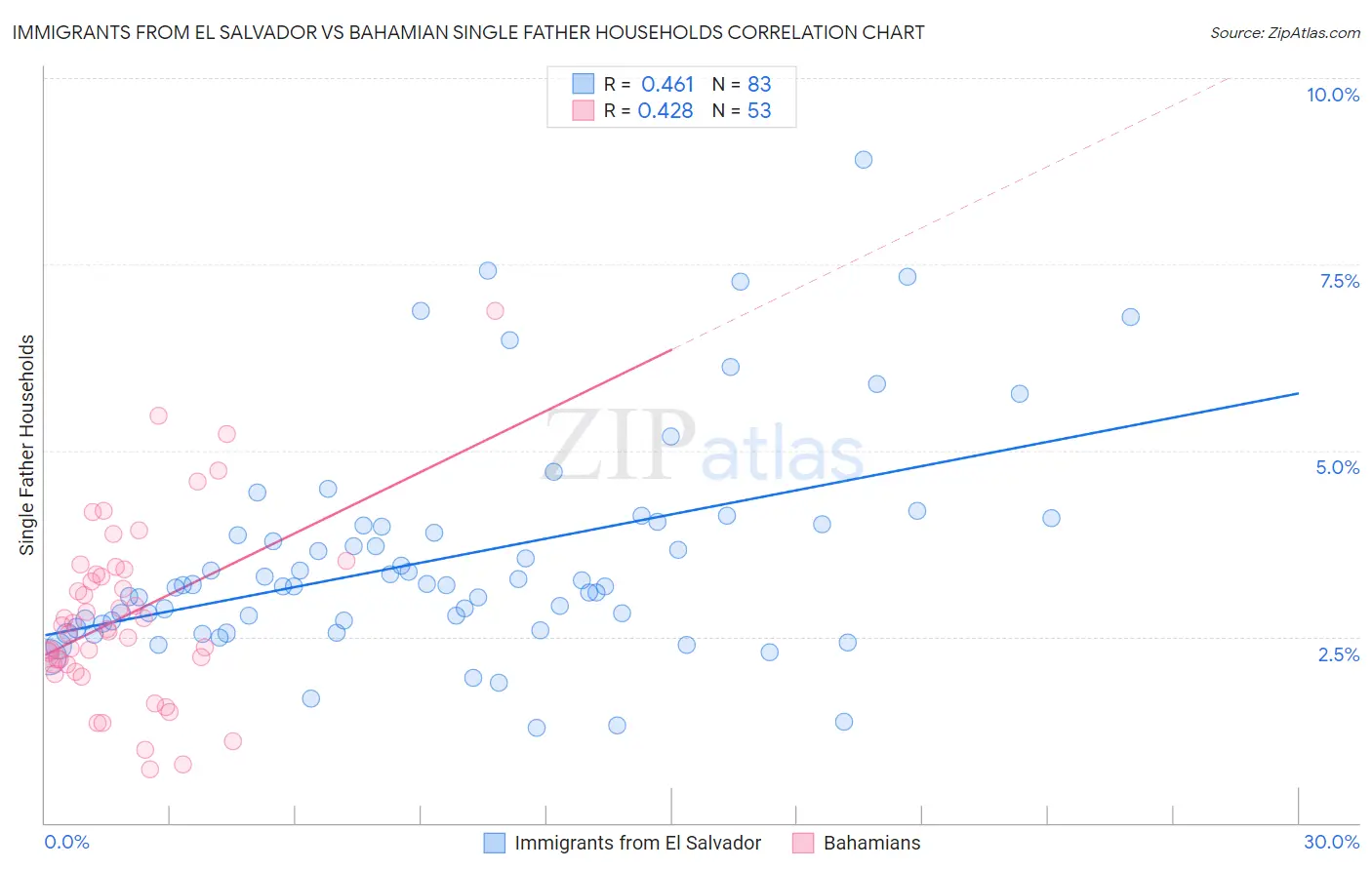 Immigrants from El Salvador vs Bahamian Single Father Households